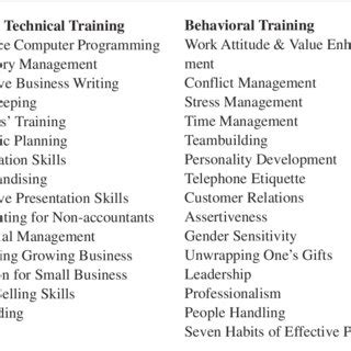 List of Types of Training Programs എന്നതിനുള്ള ഇമേജ് ഫലം