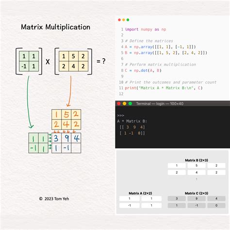 Matrix Multiplication Adding に対する画像結果