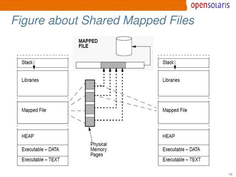 Image result for Shared Memory Mmap