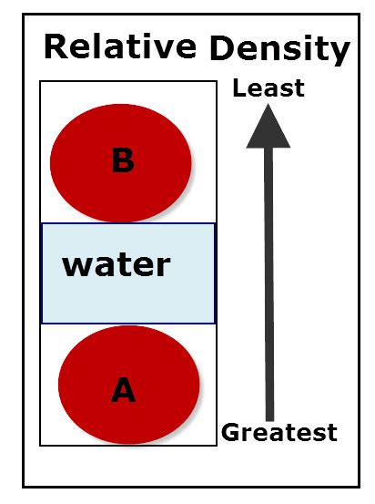 Afbeeldingsresultaten voor Relative Density Definition Science