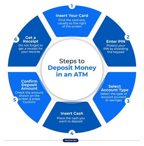 Image result for ATM Step by Step