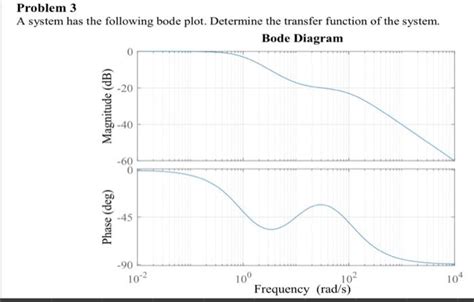 Image result for Bode Plot of System Function