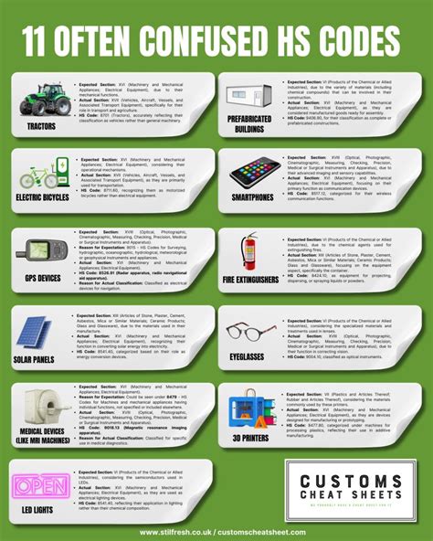 Image result for HS Code Cheat Sheet