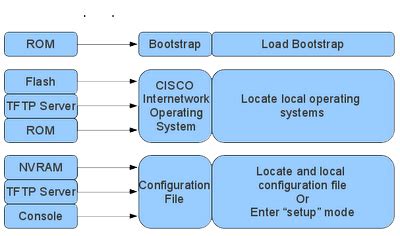 Image result for Networking Switch Booting Process