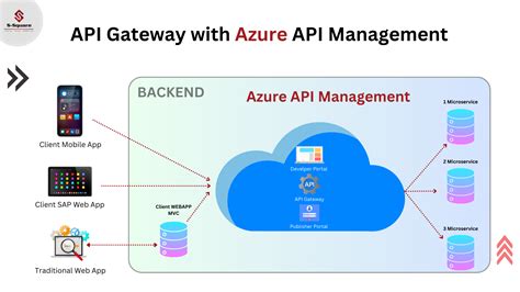 Image result for Azure. API Mangement Dashboard