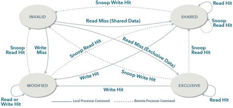 Afbeeldingsresultaten voor Cache Verification Schematic