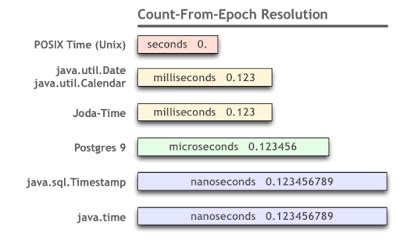 Image result for Can Switch Use Date Range Java