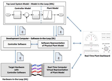 Image result for Model Based Design of Control Systems