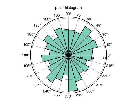 Afbeeldingsresultaten voor Polarhistogram Color MATLAB