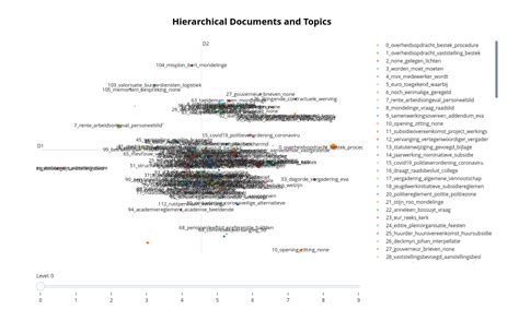Image result for Visualization of Hiearchical Topics