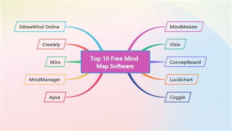 Assessing 10 Best Free Mind Map Software 2025 For Tools & Corporate Us