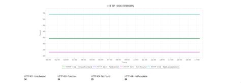 Afbeeldingsresultaten voor Azure Functions Workbench