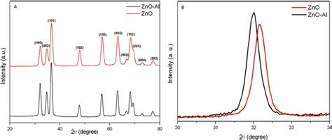 Image result for ZnO Nanoparticles XRD Pattern