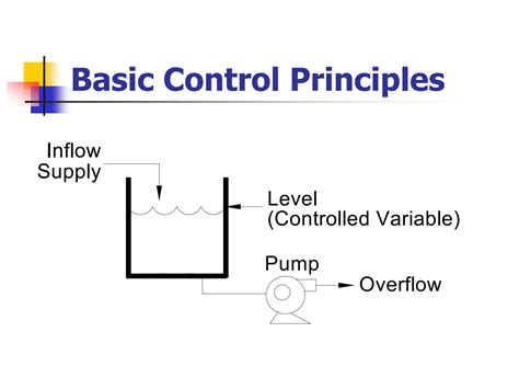 Toradh íomhá ar Process Control Basics