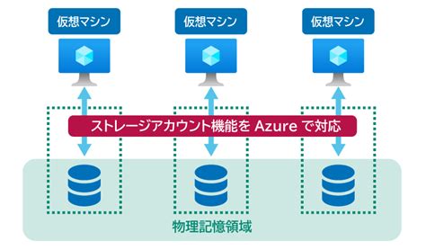 Azure Clustered File Server Performance に対する画像結果