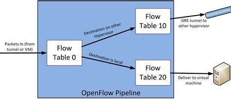 Image result for OpenFlow Header Example