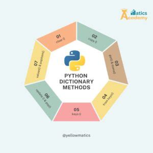 Afbeeldingsresultaten voor Dictionary Methods in Python Program