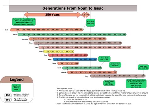 Image result for 9 Generational Chart Starting with Noah to Shem Genealoy 9 Generational Chart