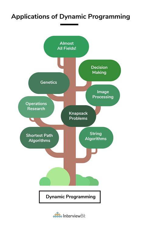 Image result for Practical Use of Dynamic Programming