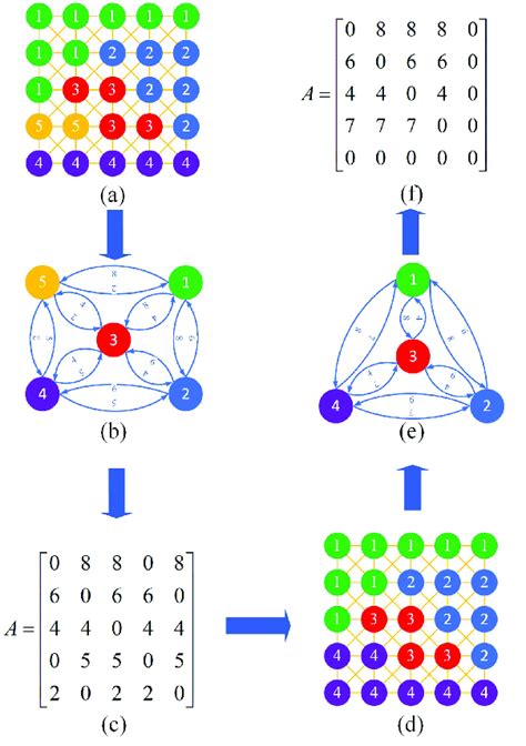 Image result for Adjacency Matrix Weighted Graph