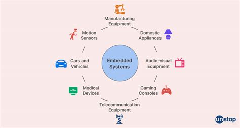 Image result for Image Examples of Embedded Systems