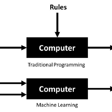 Image result for Traditinal Program Machine Learning Flow