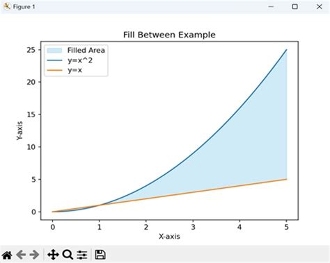 Toradh íomhá ar Area Plot Matplotlib