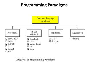 Funtional Programming Paradigms に対する画像結果