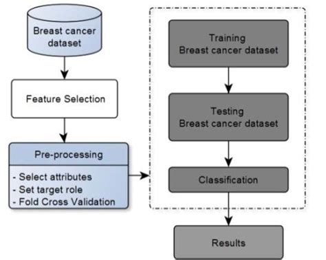 Image result for Supervised Learning Workflow
