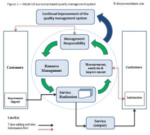 Résultat d’images pour Internal Process Model of Management