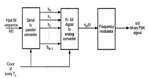 Image result for FSK Spectrum