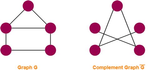 Afbeeldingsresultaten voor Self-Complementary Graph