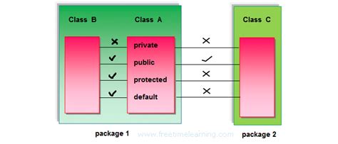 Image result for Default Access Specifer in Java Animation