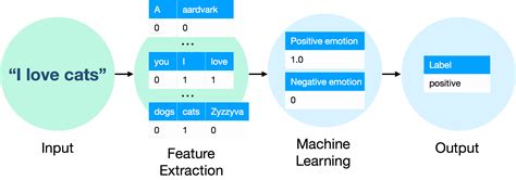 Image result for Text Box to Show Machine Learning Setting and Finding