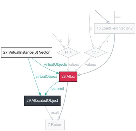 Java Escape Analysis に対する画像結果