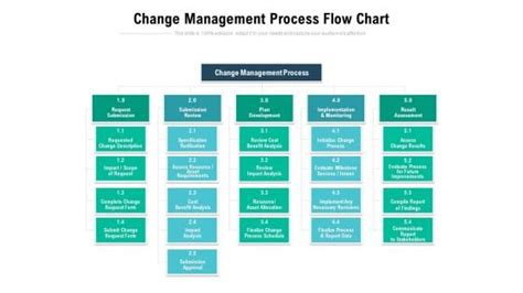 Image result for Change Management Process Flow Chart