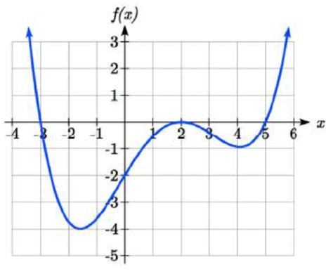 Polynomial Graph に対する画像結果