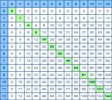 Image result for Square Nuumber