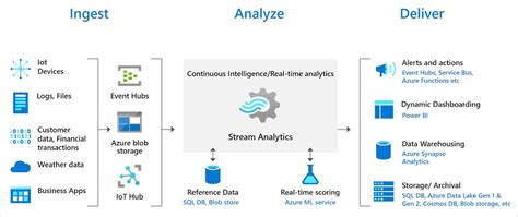 Toradh íomhá ar Streaming Data Processing