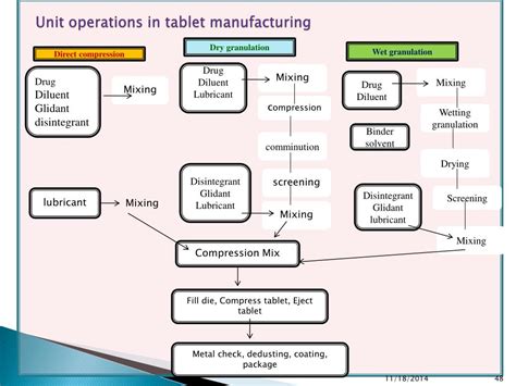 Afbeeldingsresultaten voor Tablet Compression Flow