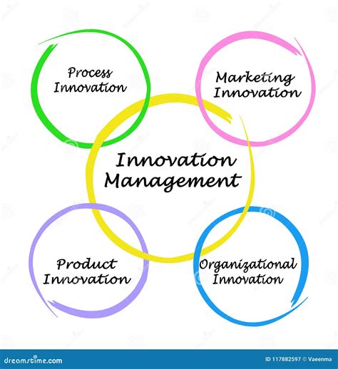 Innovation Management Process に対する画像結果