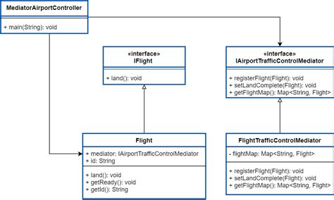 Mediator Design Pattern に対する画像結果