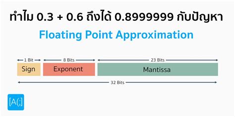 Afbeeldingsresultaten voor Floating Point Visual Basic
