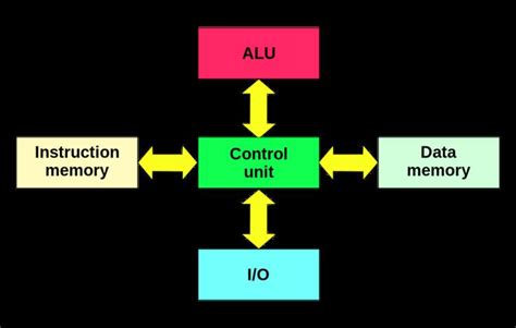 Harvard architecture - Alchetron, The Free Social Encyclopedia