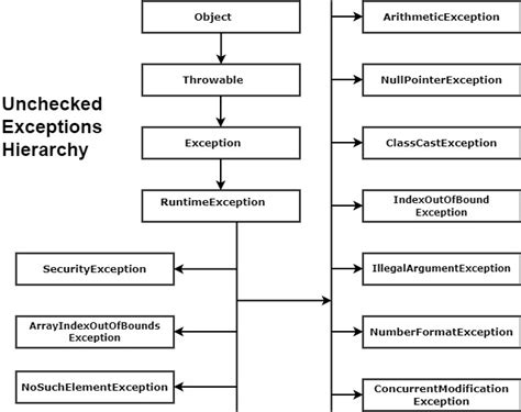 Java Unchecked Exception Hiearchy に対する画像結果