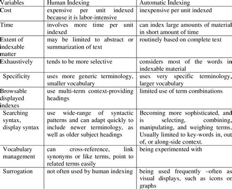 Image result for Difference Between Coding and Indexing