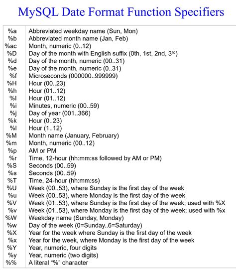 Toradh íomhá ar Format in MySQL