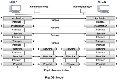 Toradh íomhá ar Reference Model in Computer Network
