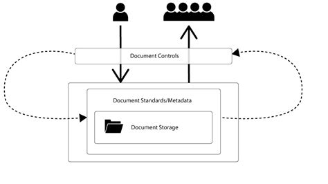 Image result for Document Management System Components