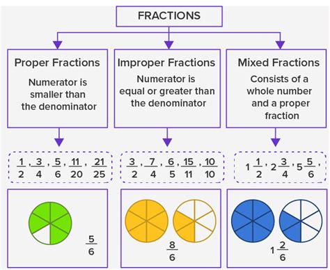 Image result for Example of Improper Fraction